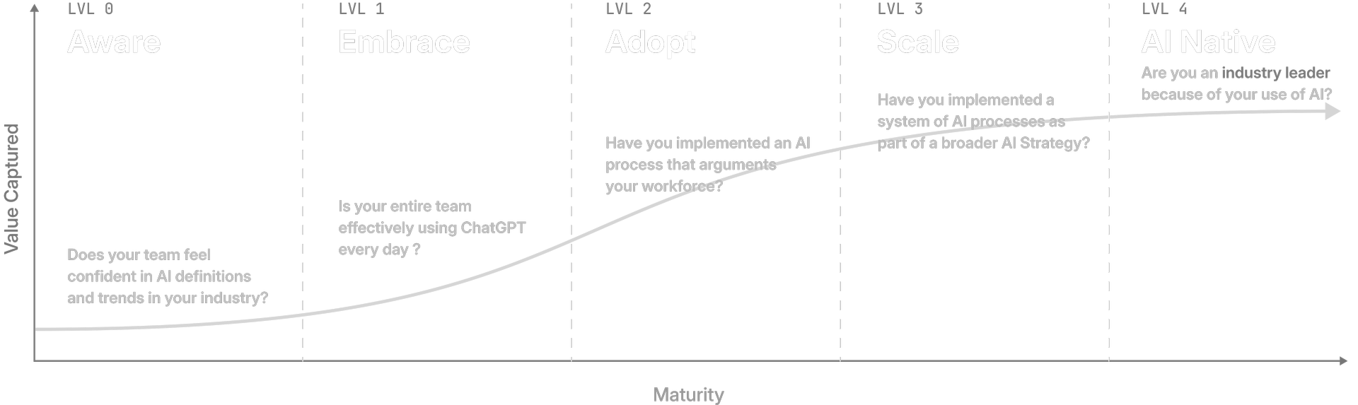 AI Transformation Journey